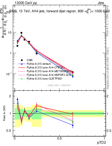 Plot of j.ptd2 in 13000 GeV pp collisions