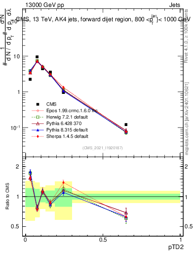 Plot of j.ptd2 in 13000 GeV pp collisions
