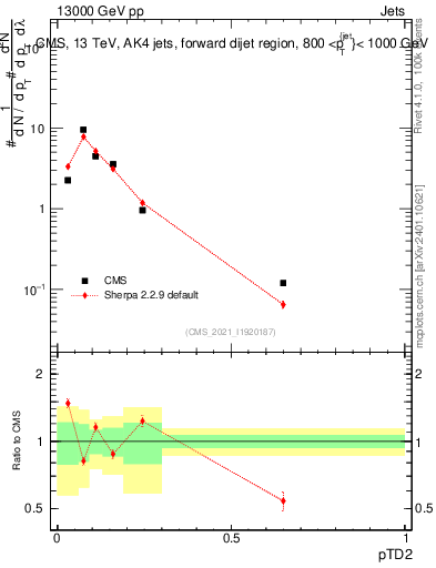 Plot of j.ptd2 in 13000 GeV pp collisions