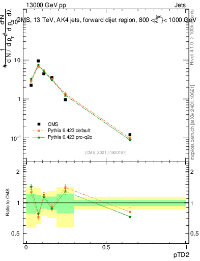 Plot of j.ptd2 in 13000 GeV pp collisions