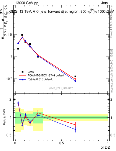Plot of j.ptd2 in 13000 GeV pp collisions