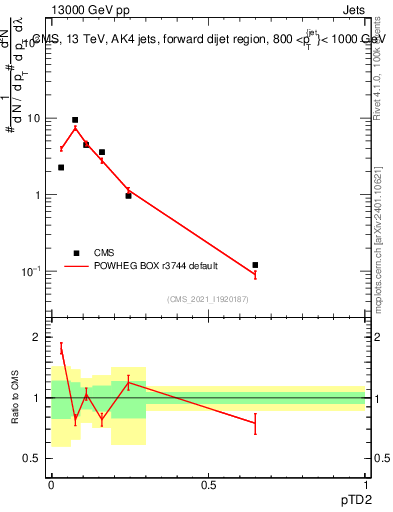 Plot of j.ptd2 in 13000 GeV pp collisions