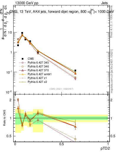 Plot of j.ptd2 in 13000 GeV pp collisions