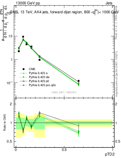 Plot of j.ptd2 in 13000 GeV pp collisions
