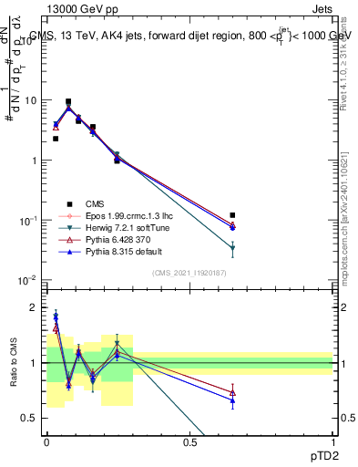 Plot of j.ptd2 in 13000 GeV pp collisions