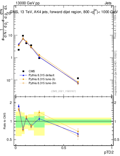 Plot of j.ptd2 in 13000 GeV pp collisions