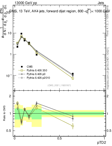 Plot of j.ptd2 in 13000 GeV pp collisions