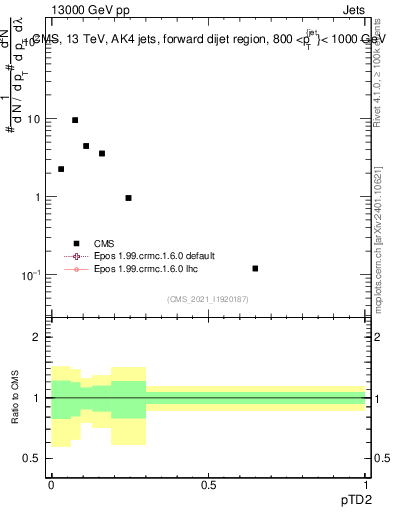 Plot of j.ptd2 in 13000 GeV pp collisions