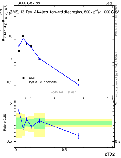 Plot of j.ptd2 in 13000 GeV pp collisions