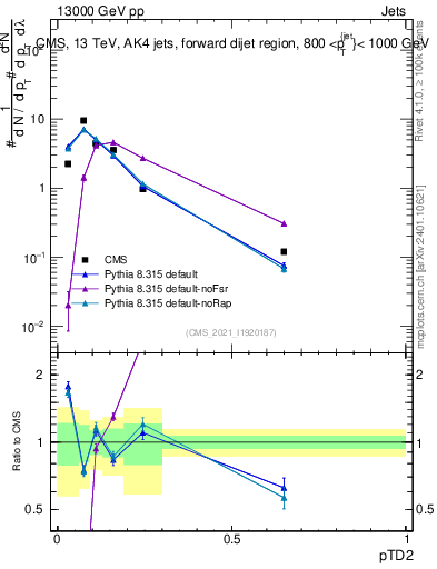 Plot of j.ptd2 in 13000 GeV pp collisions