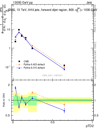 Plot of j.ptd2 in 13000 GeV pp collisions