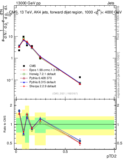 Plot of j.ptd2 in 13000 GeV pp collisions