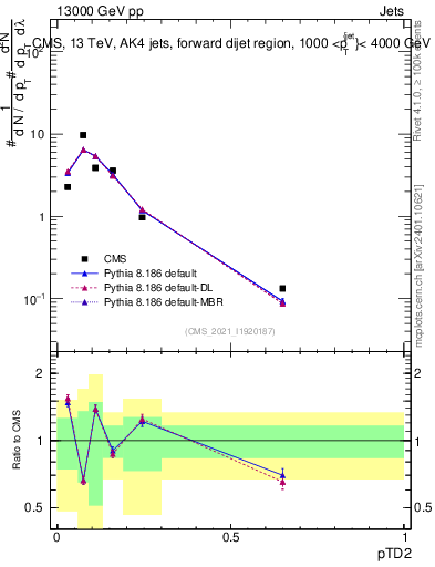 Plot of j.ptd2 in 13000 GeV pp collisions