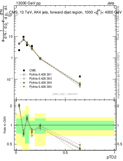 Plot of j.ptd2 in 13000 GeV pp collisions