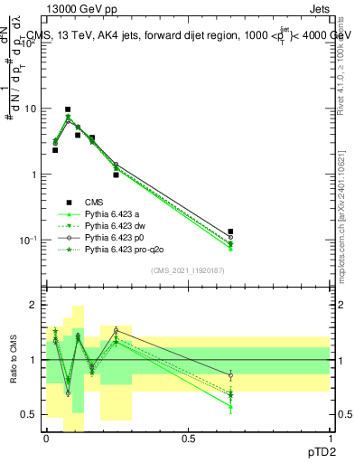 Plot of j.ptd2 in 13000 GeV pp collisions