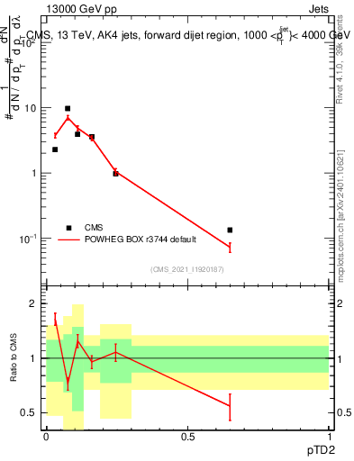 Plot of j.ptd2 in 13000 GeV pp collisions