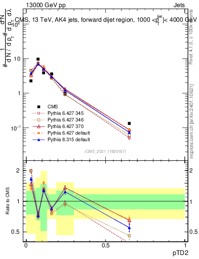 Plot of j.ptd2 in 13000 GeV pp collisions