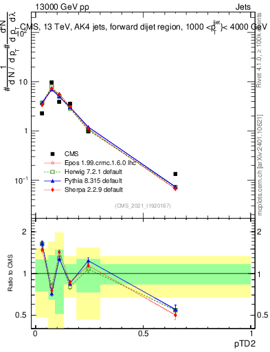 Plot of j.ptd2 in 13000 GeV pp collisions