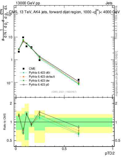 Plot of j.ptd2 in 13000 GeV pp collisions