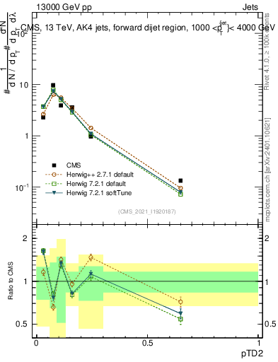 Plot of j.ptd2 in 13000 GeV pp collisions