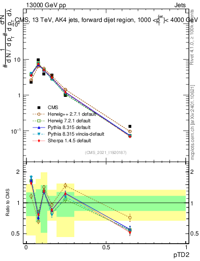 Plot of j.ptd2 in 13000 GeV pp collisions