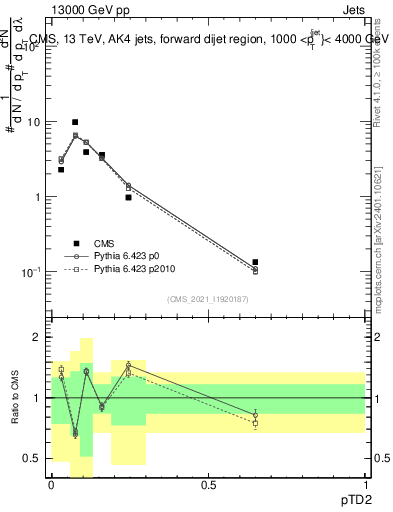 Plot of j.ptd2 in 13000 GeV pp collisions