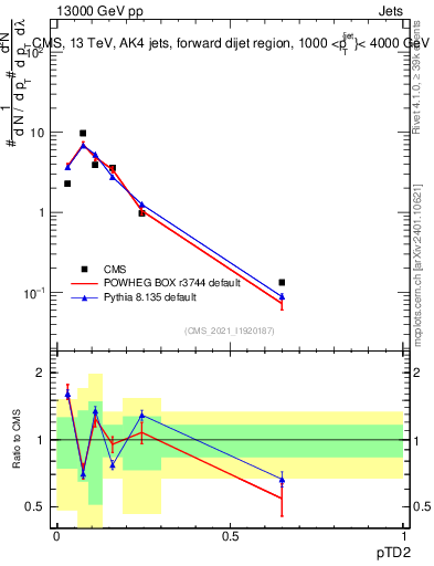 Plot of j.ptd2 in 13000 GeV pp collisions