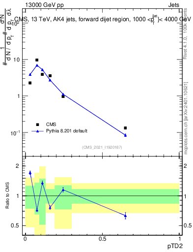Plot of j.ptd2 in 13000 GeV pp collisions