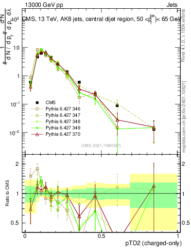 Plot of j.ptd2.c in 13000 GeV pp collisions