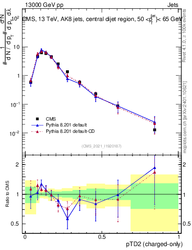 Plot of j.ptd2.c in 13000 GeV pp collisions