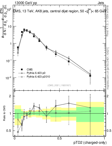 Plot of j.ptd2.c in 13000 GeV pp collisions