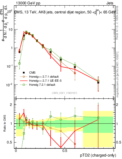 Plot of j.ptd2.c in 13000 GeV pp collisions