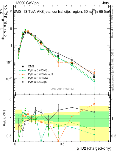 Plot of j.ptd2.c in 13000 GeV pp collisions