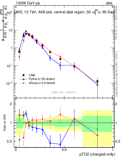 Plot of j.ptd2.c in 13000 GeV pp collisions