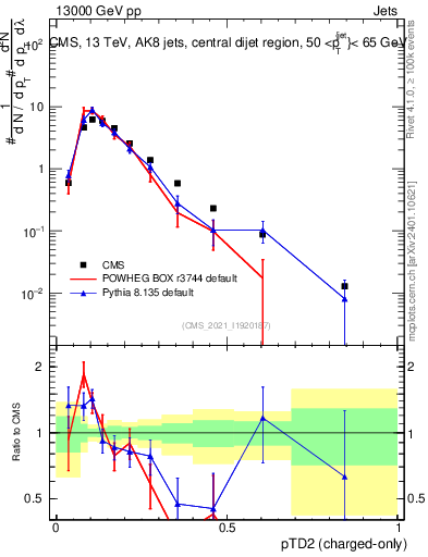 Plot of j.ptd2.c in 13000 GeV pp collisions