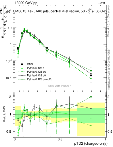 Plot of j.ptd2.c in 13000 GeV pp collisions