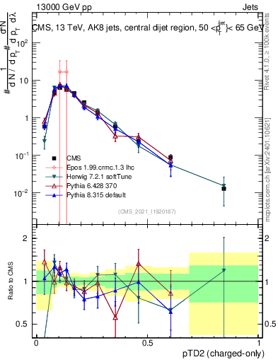 Plot of j.ptd2.c in 13000 GeV pp collisions