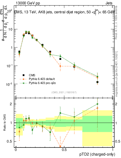 Plot of j.ptd2.c in 13000 GeV pp collisions