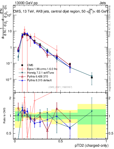 Plot of j.ptd2.c in 13000 GeV pp collisions