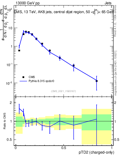 Plot of j.ptd2.c in 13000 GeV pp collisions