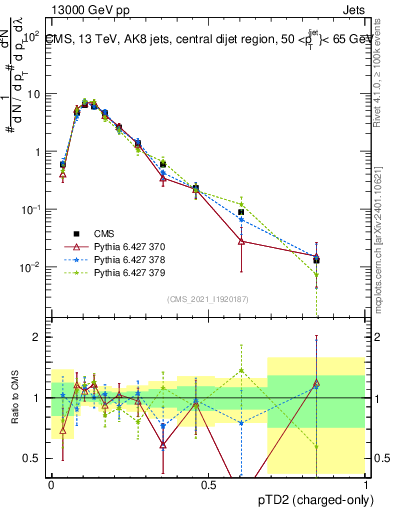 Plot of j.ptd2.c in 13000 GeV pp collisions