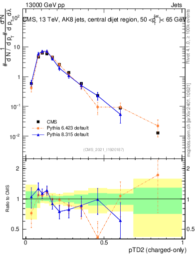 Plot of j.ptd2.c in 13000 GeV pp collisions
