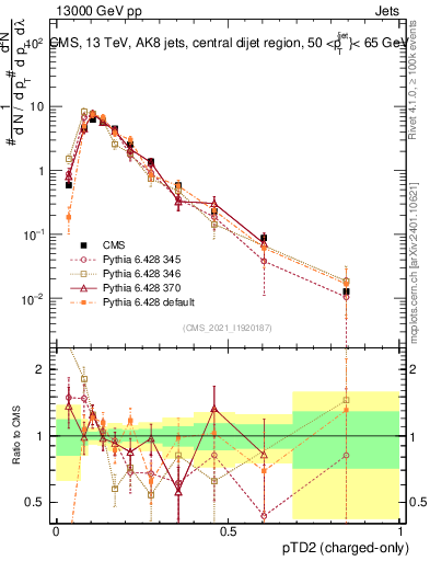 Plot of j.ptd2.c in 13000 GeV pp collisions