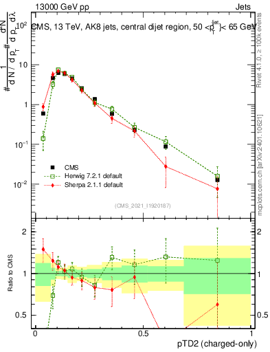 Plot of j.ptd2.c in 13000 GeV pp collisions
