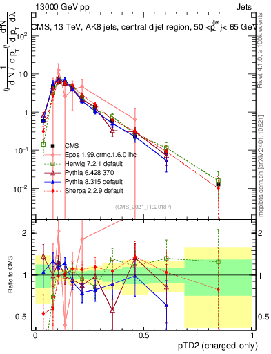 Plot of j.ptd2.c in 13000 GeV pp collisions