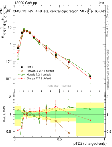 Plot of j.ptd2.c in 13000 GeV pp collisions