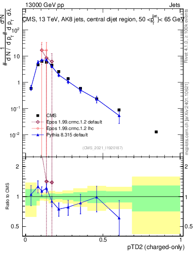 Plot of j.ptd2.c in 13000 GeV pp collisions