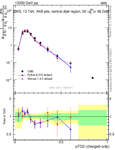 Plot of j.ptd2.c in 13000 GeV pp collisions