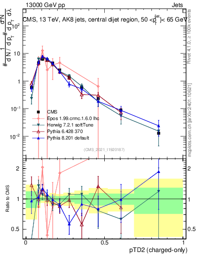Plot of j.ptd2.c in 13000 GeV pp collisions