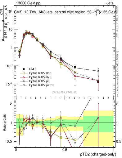 Plot of j.ptd2.c in 13000 GeV pp collisions